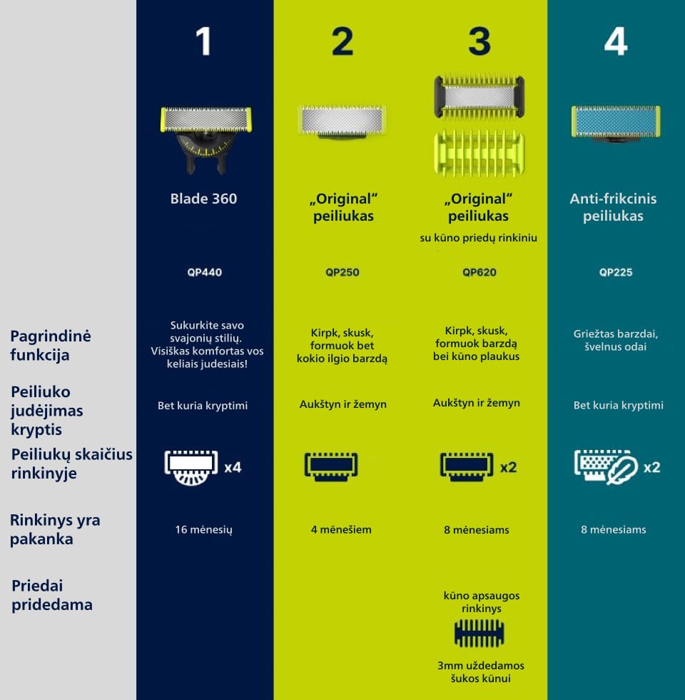 Philips OneBlade